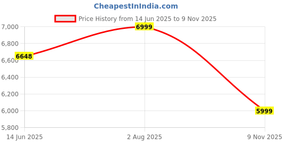 amazon.in hyatt leather accessories leather 28 Cms Travel Duffles(HLAND01_Brown) hyatt leather accessories Price History Graph from 14 Jun 2025 to 9 Nov 2025