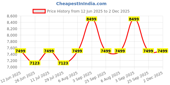 amazon.in hyatt leather accessories Leather 64 cm Softsided Check-in Suitcase Trolley Bag with 4 Wheels (C-Brown, Dimension : L=15, W=11, H=24 Inch Weight:3 kg / 3000 GR, 52 L) hyatt leather accessories Price History Graph from 12 Jun 2025 to 1 Dec 2025