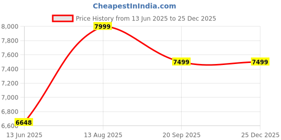 amazon.in hyatt leather accessories The Rovello Cabin Size Capacity 42 Litre's Suitcases & Trolley Bags Luggage for Travel (C-Brown) (L-43 X W-22 X H-35 Cm's) hyatt leather accessories Price History Graph from 13 Jun 2025 to 25 Dec 2025