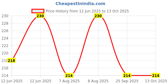 amazon.in hybite 10 Meter Telephone Landline Extension Cord Cable Landline Wire with Standard RJ-11 Plugs, High-Speed Internet Modem Cable hybite Price History Graph from 12 Jun 2025 to 12 Oct 2025