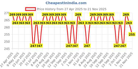 amazon.in hybite 15 Meter Telephone Landline Cord Cable Landline Wire with Standard RJ-11 Plugs, High-Speed Internet Modem Cable … (15m) hybite Price History Graph from 27 Apr 2025 to 21 Nov 2025