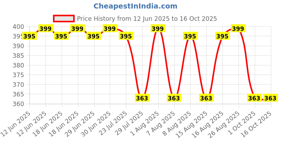 amazon.in hybite 30 Meter Telephone Landline Cord Cable Landline Wire with Standard RJ-11 Plugs, High-Speed Internet Modem Cable … (30meter) hybite Price History Graph from 12 Jun 2025 to 16 Oct 2025