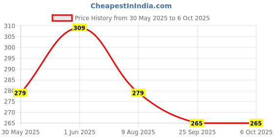 amazon.in hybite 4 Port USB 3.0 Hub with Hi-Speed Data Transfer, LED Indication, 15cm Cable, Backward Compatible, Multi Device Connection, Plug Play Usage hybite Price History Graph from 30 May 2025 to 5 Oct 2025