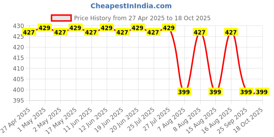 amazon.in hybite 40 Meter TelePhone Cord for Landline, Black Telephone Line Cord, RJ11 Extension Cable with Fax/Modem for Office or Home (40m) hybite Price History Graph from 27 Apr 2025 to 17 Oct 2025