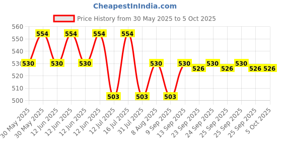 amazon.in hybite Beta-58A Dynamic Cardioid XLR Unidirectional Microphone for Solo Vocals & Karaoke Singing, Speech etc (dosenot Work with Mobile and Computer) hybite Price History Graph from 30 May 2025 to 5 Oct 2025