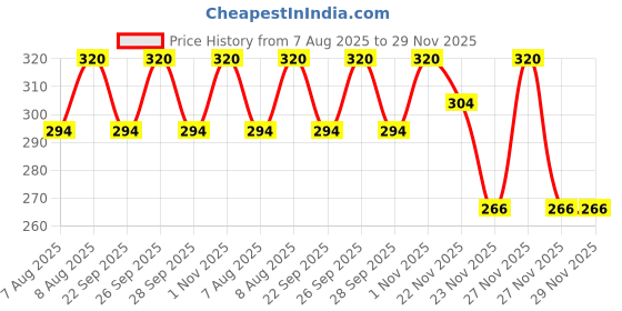 amazon.in hybite Hybite® 20 Meter Telephone Landline Cord Cable Landline Wire with Standard RJ-11 Plugs, High-Speed Internet Modem Cable … (20m) hybite Price History Graph from 7 Aug 2025 to 27 Nov 2025
