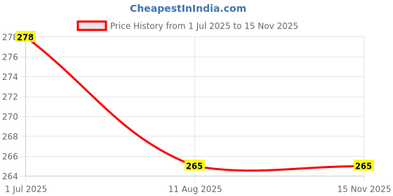 amazon.in Hybite IBall Home Theater Remote Control Compatible for IBall Home Theater (Please Match The Image with Your Old Remote Before Buy) Price History Graph from 1 Jul 2025 to 15 Nov 2025