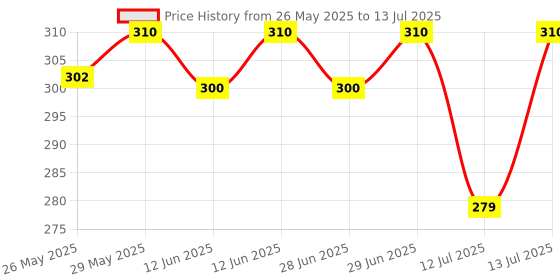 amazon.in Hybite Infrared Remote Compatible with Oneplus Android TV Replacement of Original one Plus Smart tv Remote with Netflix YouTube and Prime Video Hot Keys Without Voice Command hybite Price History Graph from 26 May 2025 to 13 Jul 2025