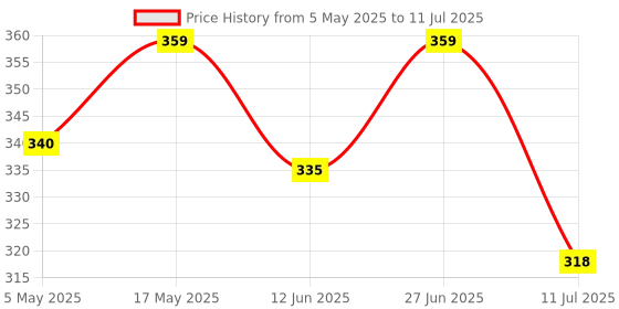 amazon.in Hybite Remote Compatible Control for Boat SOUNDBAR & Home Theater System (Please Match The Image with Your Old Remote) hybite Price History Graph from 5 May 2025 to 11 Jul 2025