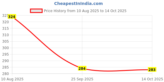amazon.in Hybite Remote Compatible for Sam Sung LED/LCD Remote Control Works with All Samsung LED/LCD TV Model No :- BN59-01315L[ Compatible for All Sam Sung Tv Remote Control ] Price History Graph from 10 Aug 2025 to 14 Oct 2025