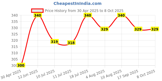 amazon.in Hybite Remote Compatible with Boat Soundbar Home Theater System Aavante Sound Bar (Exactly Same Remote Will Only Work) Price History Graph from 30 Apr 2025 to 8 Oct 2025
