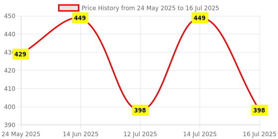 amazon.in Hybite Remote Control Compatible for Onida Smart LED TV Without Voice Function (Please Match The Image with Your Old Remote) Price History Graph from 24 May 2025 to 16 Jul 2025