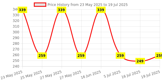 amazon.in Hybite Remote Control Compatible for Realme Smart Led Tv with Netflix,Prime Video&YouTube Hot Keys (Without Voice Mic Function) Black Price History Graph from 23 May 2025 to 16 Jul 2025