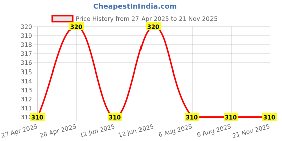 amazon.in hybite RJ11 Plug to Plug Telephone Modem Line Cord Cable, Telephone Cable (20 Meter) Black hybite Price History Graph from 27 Apr 2025 to 20 Nov 2025