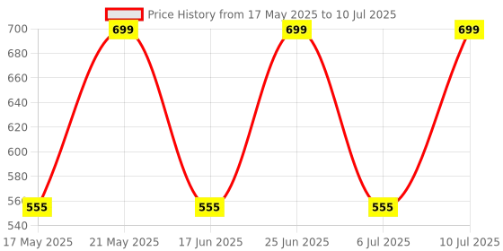 amazon.in Hybite Y17 Selfie Stick with Tripod, Bluetooth Selfie Stick Tripod, 170CM/ 67inch Extra Long Selfie StickTripod Remote Control, Bluetooth Sel fie Stick (Black, Remote Included, Without Light) Price History Graph from 17 May 2025 to 10 Jul 2025