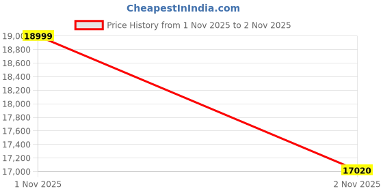 amazon.in Hybrid Active Noise Cancelling Headphones, Over-Ear Bluetooth Headphone, 60H Playtime, Deep Bass, Transparency Mode, Comfort Fit Ear Cups, White Elephant Gifts for Adults, Travel Office Home - Navy Price History Graph from 1 Nov 2025 to 2 Nov 2025