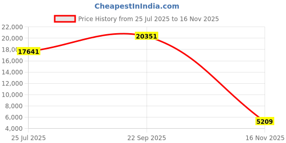 amazon.in hybrid & company Women's Casual Work Office Dressy Double Lapel Single Button Peplum Comfortable Blazer hybrid & company Price History Graph from 25 Jul 2025 to 16 Nov 2025