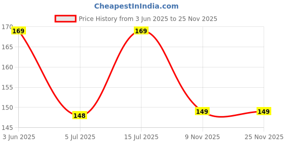 amazon.in Hybrid Super Napier Grass Sticks | Pack of 50 Green Napier Sticks | Green Fresh Napier Sticks Price History Graph from 3 Jun 2025 to 24 Nov 2025