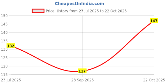 amazon.in Hybrid Tuberose Rajanigandha Double Petal Flower Seeds, Hybrid All Season, Pack of 11 Pcs Bulb/Packet Price History Graph from 23 Jul 2025 to 22 Oct 2025