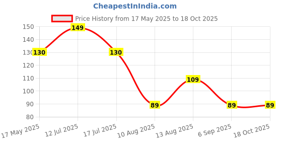 amazon.in Hybrid Zinnia Flowers Mixed Colour Seeds For Your Garden, (Pack of 100 Seeds) Price History Graph from 17 May 2025 to 18 Oct 2025