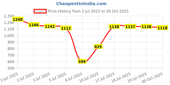 amazon.in HYCC 5 Pack 2 Inch Flexible Desk Grommet,Organize Wires and Cables on Office Equipment, Computer Components, Entertainment Systems Effectively - Color: Black Price History Graph from 2 Jul 2025 to 30 Oct 2025