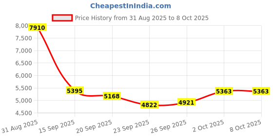 amazon.in HYCHIKA BETTER TOOLS FOR BETTER LIFE Sonic Rechargeable Toothbrush Price History Graph from 31 Aug 2025 to 8 Oct 2025
