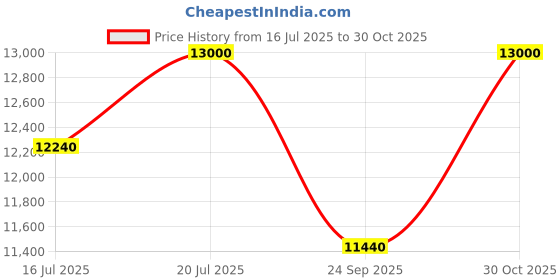 amazon.in HYCO 2HP 30L Oil Free Silent Air Compressor High Speed With Rapid Fill Technology 100% Copper Winding Price History Graph from 16 Jul 2025 to 30 Oct 2025