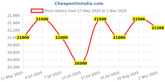 amazon.in HYCO 4000W Double Motor 70 L Wet and Dry Car Wash House Keeping Dual-Use Industrial Vacuum Cleaner with Copper Wire Motor and Stainless Steel Barrel Price History Graph from 17 May 2025 to 1 Nov 2025