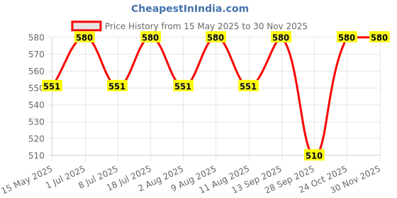 amazon.in HYCO AIR REGULATOR WITH GAUGE For Air Compressor Units (1/4" AR 2000-02) Price History Graph from 15 May 2025 to 29 Nov 2025
