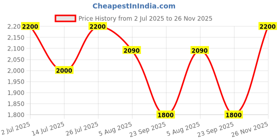 amazon.in HYCO Diaphragm Operated Electric Solenoid Valve NPT Normally Closed NC Direct Action AC 220V for Water, Air, Gas, Fuels (2W-250-25 1") Price History Graph from 2 Jul 2025 to 26 Nov 2025