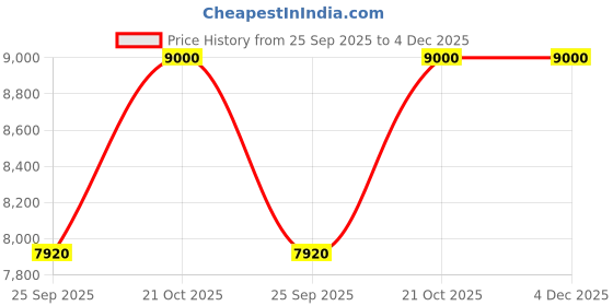 amazon.in HYCO Hydraulic Long Ram Jack, with Single Piston Pump and Clevis Base, Manual Cherry Picker w/Handle, for Garage/Shop Cranes, Engine Lift Hoist, Red (8 TONS) Price History Graph from 25 Sep 2025 to 4 Dec 2025