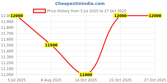 amazon.in HYCO Water Pump Set 2INCH DUAL FAN, 7.5 HP, 3600 RPM, 4 Stroke Petrol Engine, Max Discharge 1200 litres/min, for Agriculture, Irrigation, Farming, Draining, High Rise Building Price History Graph from 5 Jul 2025 to 26 Oct 2025