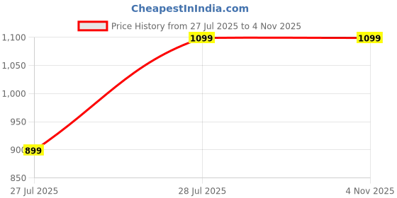 amazon.in HYDE NOTHING Hair Masque With Hydrolyzed Keratin, Vitamin B5, B7, and Argan Oil For Bond Repair, 500g, Restores and Protects Hair Price History Graph from 27 Jul 2025 to 1 Nov 2025