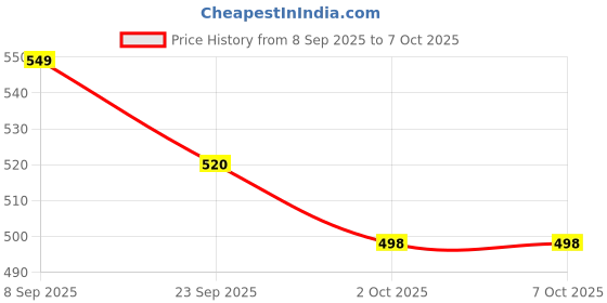 amazon.in HYDE-XL 5L Laundry Liquid Detergent | Compatible with Front Load, Top Load & Manual Wash | Tough on Grime, Gentle on Clothes Price History Graph from 8 Sep 2025 to 7 Oct 2025