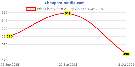 amazon.in HYDE-XL 5L Liquid Wash Detergent | Versatile Use – Machines & Hand Wash | Clean Rinse, No Residue Price History Graph from 23 Sep 2025 to 3 Oct 2025