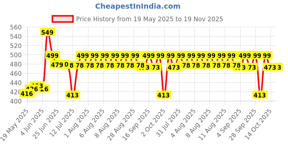 amazon.in hyder Be Unique 25L Multipurpose Backpack For Men,Women, Boys And Girls Bags for College, School, Travel, Office and Daily Use - Durable, Comfortable, and Stylish Bag/Backpacks hyder Price History Graph from 19 May 2025 to 18 Nov 2025
