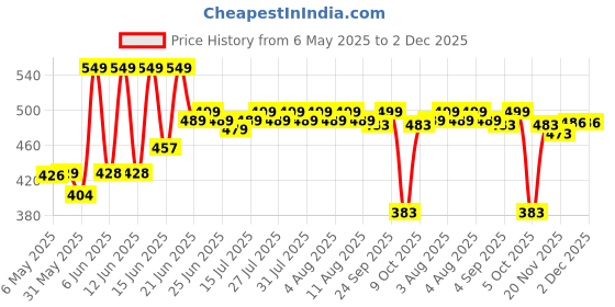 amazon.in hyder WT 25L Multipurpose Backpack For Men,Women, Boys And Girls Bags for College, School, Travel, Office and Daily Use - Durable, Comfortable, and Stylish Bag/Backpacks hyder Price History Graph from 6 May 2025 to 2 Dec 2025