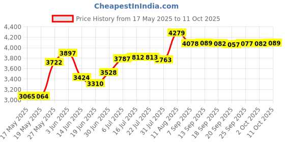 amazon.in Hydra Cup [4 Pack] Funnels for Filling Water Bottles with Protein Powder, 3 Compartment Pill Storage, Supplement Container Set to Go or Kitchen Use, Keychain for Shaker Cup Price History Graph from 17 May 2025 to 11 Oct 2025