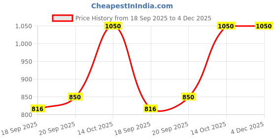 amazon.in Hydra Eau de Toilette Perfume, 100ml Price History Graph from 18 Sep 2025 to 4 Dec 2025