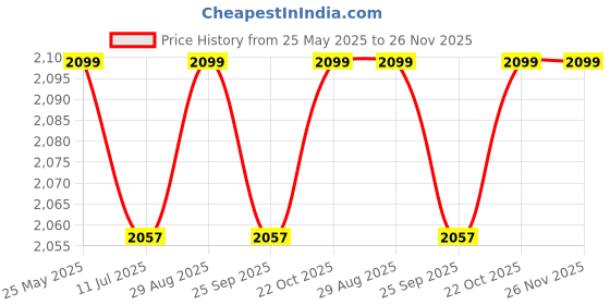 amazon.in Hydrafacial Machine Salon Roller Trolley Cart Stand with Tray & Wheel for Beauty or Medical Equipment (Load 60KG) Price History Graph from 25 May 2025 to 26 Nov 2025