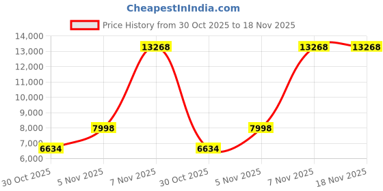 amazon.in HydraPak SkyFlask Speed - Collapsible Handheld Running Water Bottle (350ml, 500ml, 500ml Insulated) - Adjustable Strap, Lightweight, Spill-Proof Cap Price History Graph from 30 Oct 2025 to 17 Nov 2025