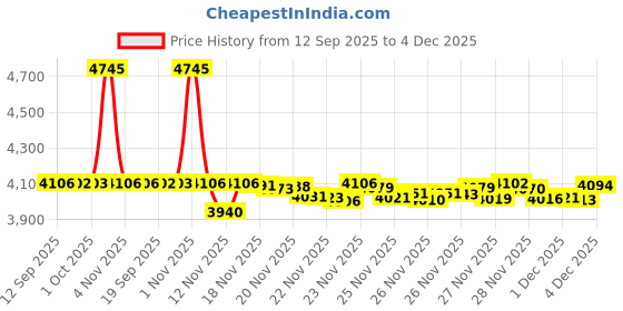 amazon.in HydraPak Stow (1L, 32oz) - Collapsible Water Bottle - Ultralight & Packable Travel Bottle, Flexible Ski, Hike, Bike or Climb Squeeze Flask - Tahoe Blue Price History Graph from 12 Sep 2025 to 4 Dec 2025