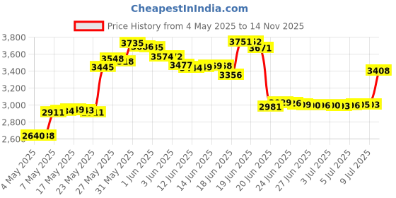 amazon.in HydraPak Stow - Collapsible Backpacking Water Bottle (500ml) - BPA Free, Ultra Light, Spill-Proof Twist Cap - Mammoth Grey hydrapak Price History Graph from 4 May 2025 to 14 Nov 2025