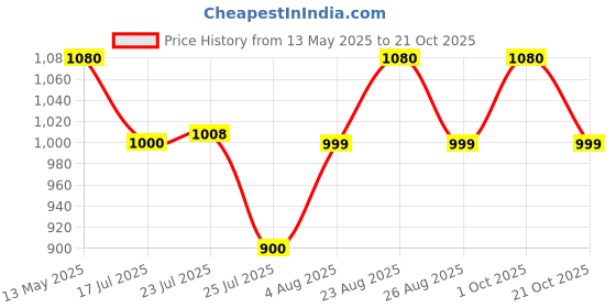 amazon.in Hydrate Alkaline Water | 1L (Pack Of 9) | Ionized | with Essential And Natural Nutritious Minerals Contains 8.5 pH | Balance and Purity |Elevate Your Hydration | Enhanced Vitality hydrate Price History Graph from 13 May 2025 to 21 Oct 2025