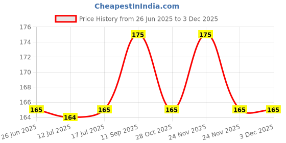 amazon.in Hydrating, Deep Moisturisation and Exfoliating Foot Mask for Smooth and Silky Foot (Pack 1) 20g Price History Graph from 26 Jun 2025 to 3 Dec 2025
