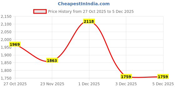 amazon.in Hydrating, Firming & Brightening Skincare Combo | Age Defying Face & Under-Eye Serum (30ml) + Sea Bright Facial Cleanser (120ml) | Anti-Aging Serum with Vegan Collagen & Red Algae Price History Graph from 27 Oct 2025 to 5 Dec 2025