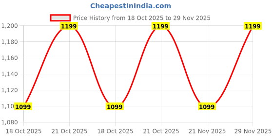 amazon.in 3tenx Hydrating Frizz Fixer Cream 100ml 3tenx Price History Graph from 18 Oct 2025 to 29 Nov 2025