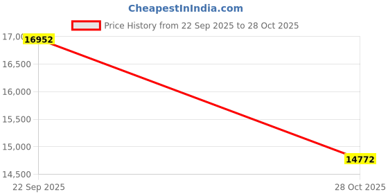 amazon.in Hydration Backpack 18L Hydration Pack for Hiking, Running, Cycling, Biking Lightweight Running Vest for Men and Women Rain Cover & Water Bladder Included, Grey Price History Graph from 22 Sep 2025 to 28 Oct 2025
