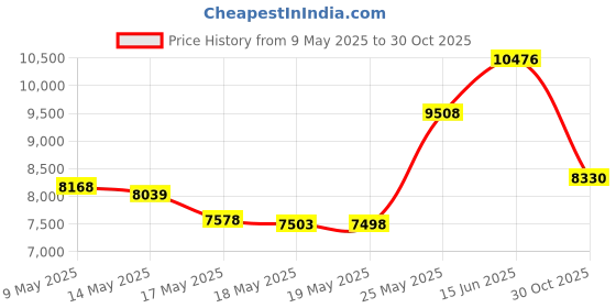 amazon.in Hydration Backpack, Hiking Backpack with Water Bladder, Hydration Pack with 3L Water Bladder for Hiking Cycling Running Biking Camping Price History Graph from 9 May 2025 to 30 Oct 2025