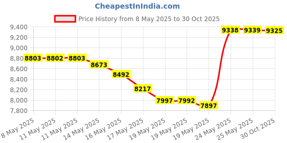 amazon.in Hydration Backpack, Hiking Backpack with Water Bladder, Hydration Pack with 3L Water Bladder for Hiking Cycling Running Biking Camping Price History Graph from 8 May 2025 to 30 Oct 2025